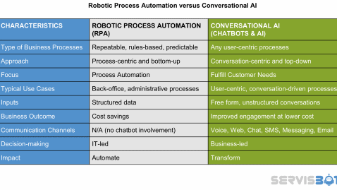 differences between chatbots and RPA