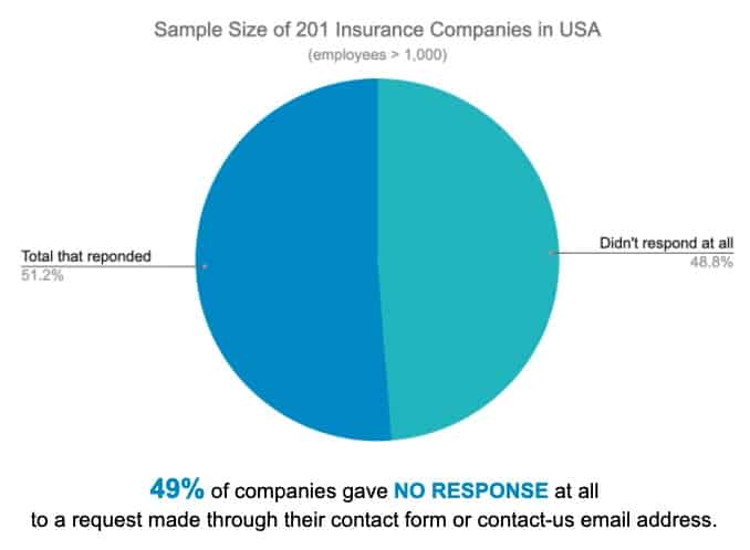 Insurance Survey - Responses