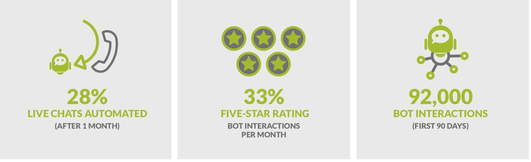 Chatbot Results Intouch Games