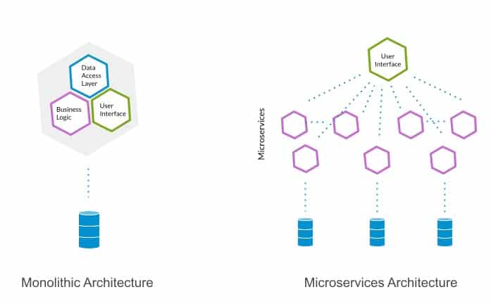 Monolith versus microservices