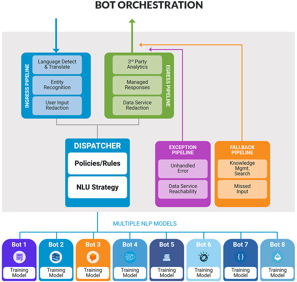 Bot Orchestration Diagram - ServisBOT