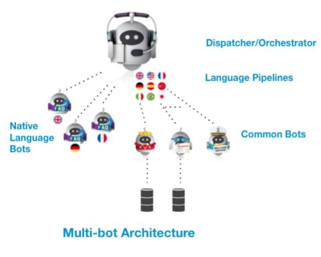 Multi-language Bot Architecture